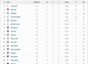 开云体育直播-利物浦首发集体进球，英超积分榜趋于靠近领军位置