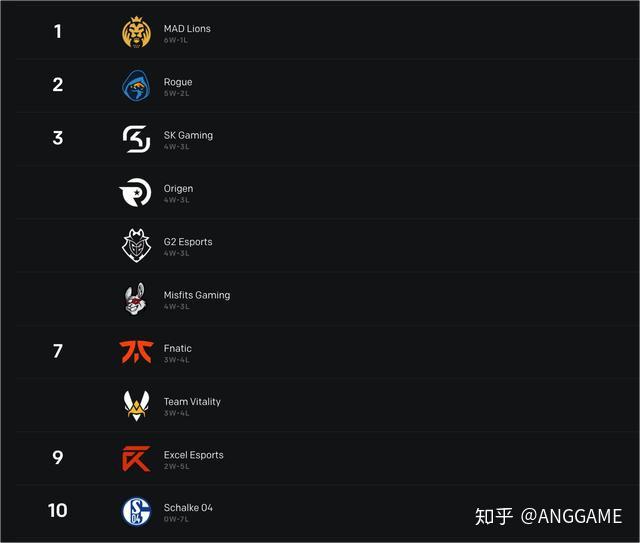 Rogue完胜FNC,Ming送出助攻 Rogue完胜FNC,Ming送出助攻